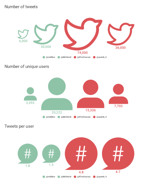 Grafika zobrazuje celkový počet tweetov počas monitorovaného obdobia, počet používateľov ktorí sú za ne zodpovední a priemerný počet tweetov na používatela pre účty @midilibre, @BBCWorld, @RTenfrancais a @sputnik_fr. Autor: Digital Forensic Research Lab.