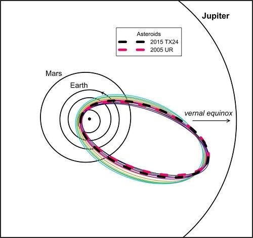 Dráhy asteroidov 2005 UR a 2015 TX24 (silné prerušované čiary) v porovnaní s vybranými Tauridmi z novej vetvy (tenké rôznofarebné čiary). Všetky dráhy sa takmer pretínajú v blízkosti odslnia. Autor: Oddelenie MPH AsÚ
