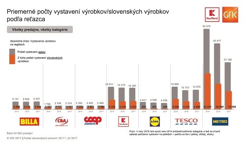 Najviac slovenských výrobkov nakúpite