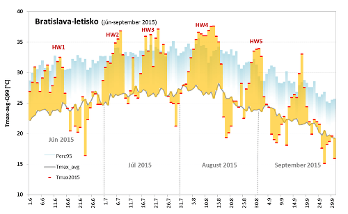 Vývoj maximálnej dennej teploty vzduchu (Tmax2015) v priebehu obdobia mesiacov jún až september 2015 v porovnaní s priemerným denným maximom 