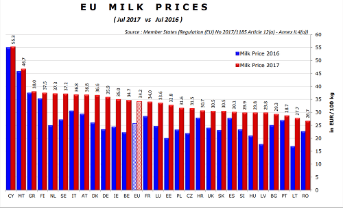 Porovnanie ceny kravského mlieka za roky 2016 a 2017