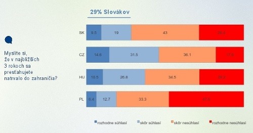 Hrozivý prieskum! Mladí Slováci
