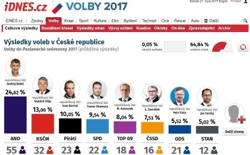 Voľby v Česku: Totálny