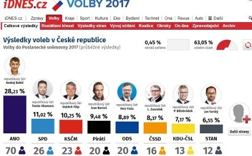 Voľby v Česku: Totálny