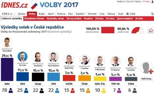 České voľby v číslach: