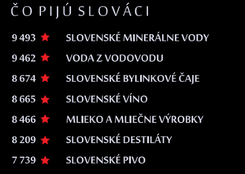 Čo pijú Slováci