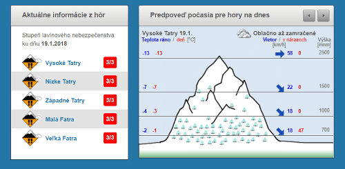 V celých Tatrách platí najvyšší lavínový stupeň nebezpečenstva