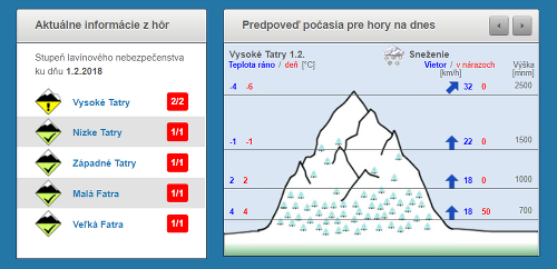 K 1. februáru Horská záchranná služba upozorňuje na 2. stupeň lavínového nebezpečenstva vo Vysokých Tatrách 