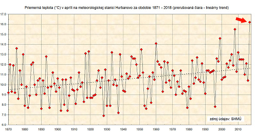 Priemerná teplota apríla v Hurbanove od roku 1871, šípkou je vyznačená aktuálna hodnota.