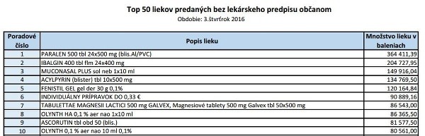 Rebríček najpredávanejších liekov bez lekárskeho predpisu za 3. štvrťrok 2016. (Foto: screenshot nczi.sk)