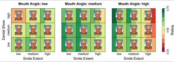 Hodnotenie úsmevov. Úsmevy na zelenom pozadí dopadli najlepšie, tie na červenom zase najhoršie.  (Foto: Helwig et al (2017))