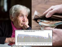 Štatistika Eurostatu ukázala jasné dáta, Slovensko vedie! Máme najvyšší podiel poberateľov dôchodkov v EÚ