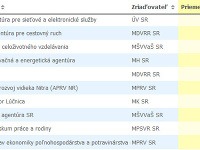 Priemerné platy a odmeny niektorých úradníkov