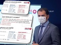 KORONAVÍRUS Matovičovci prichádzajú s druhou verziou kompenzácie: Toto je prvá pomoc plus!