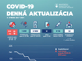 Koronavírus a Slovensko