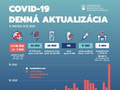 Koronavírus na Slovensko