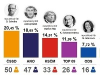 Konečné výsledky českých parlamentných volieb.