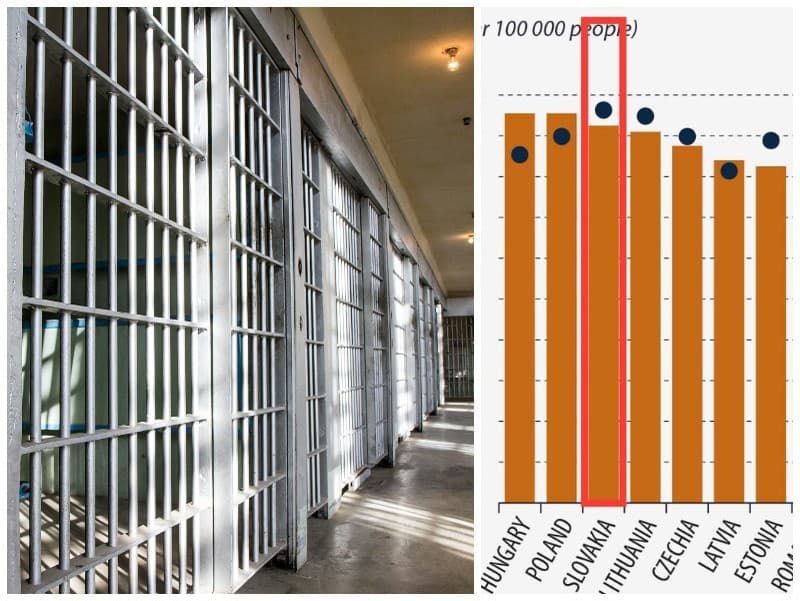 Slovensko má problém s preplnenými väznicami.