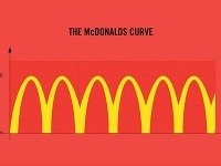 Krivka návštev McDonaldu.