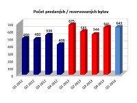 Záujem o nové bývanie v Bratislave je na vzostupe
