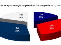Záujem o nové bývanie v Bratislave je na vzostupe
