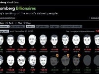 Za rok prišli najväčší oligarchovia o 50 miliárd dolárov