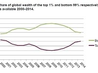 Podiel globálneho majetku vlastneného 99% a 1%