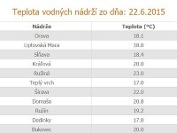 Vyzerá to, že podmienky na kúpanie sú skvelé takmer na celom Slovensku.