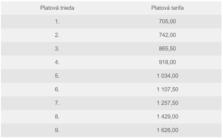 Platové tarify štátnych zamestnancov od 1. septembra 2023 (v eurách mesačne).
