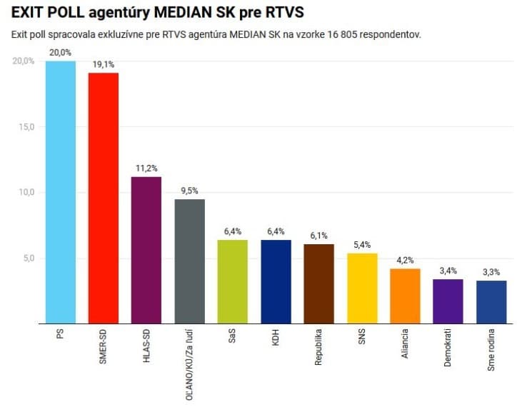 DRUHÝ EXIT POLL je