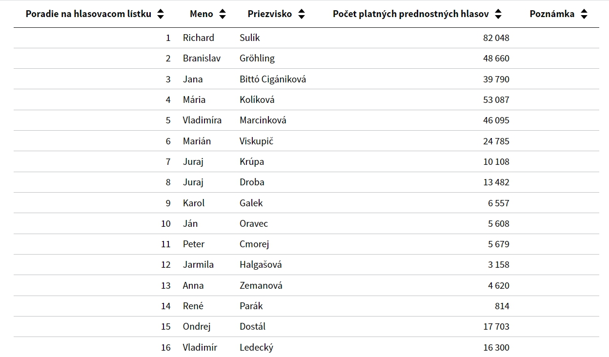 Zoznam politických kandidátov, ktorí sa prekrúžkovali do parlamentu
