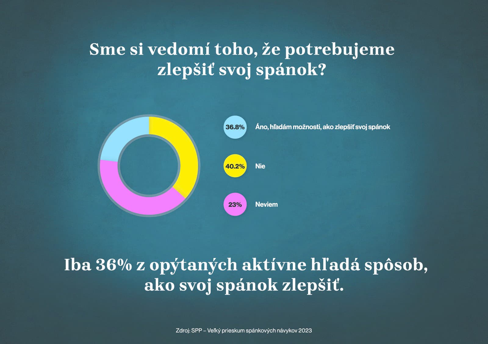 Až 75 % opýtaných