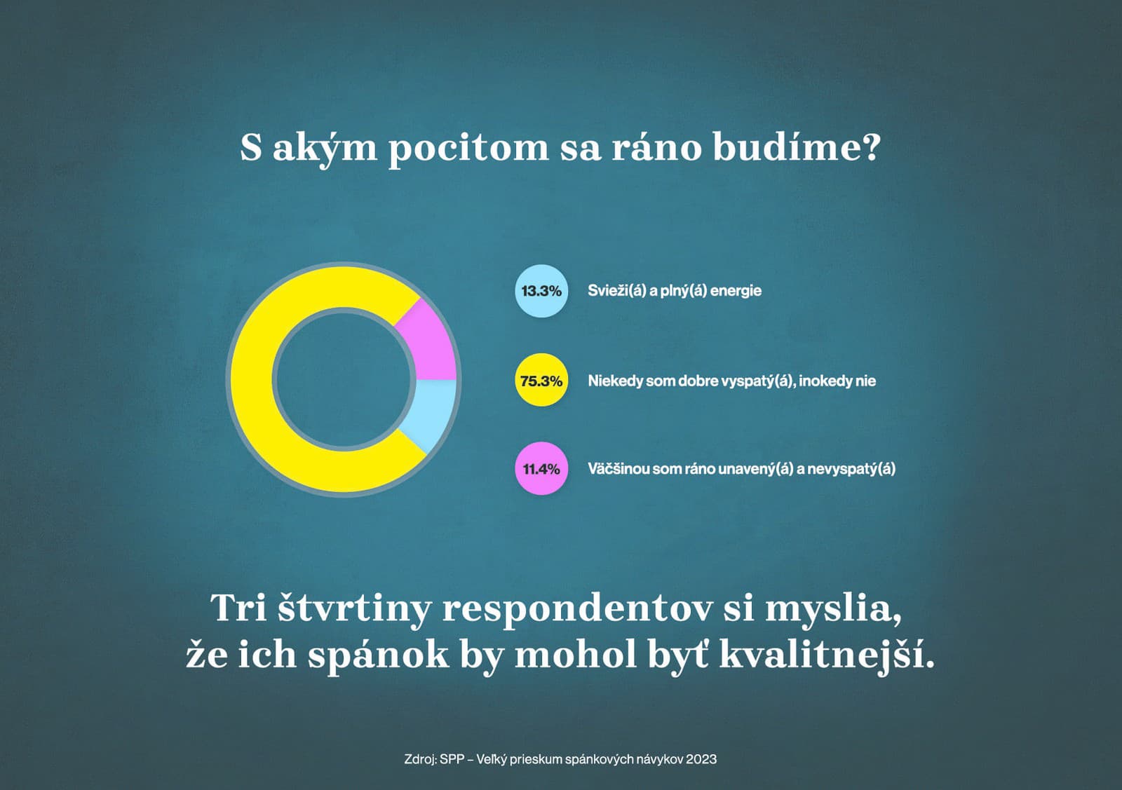 Až 75 % opýtaných