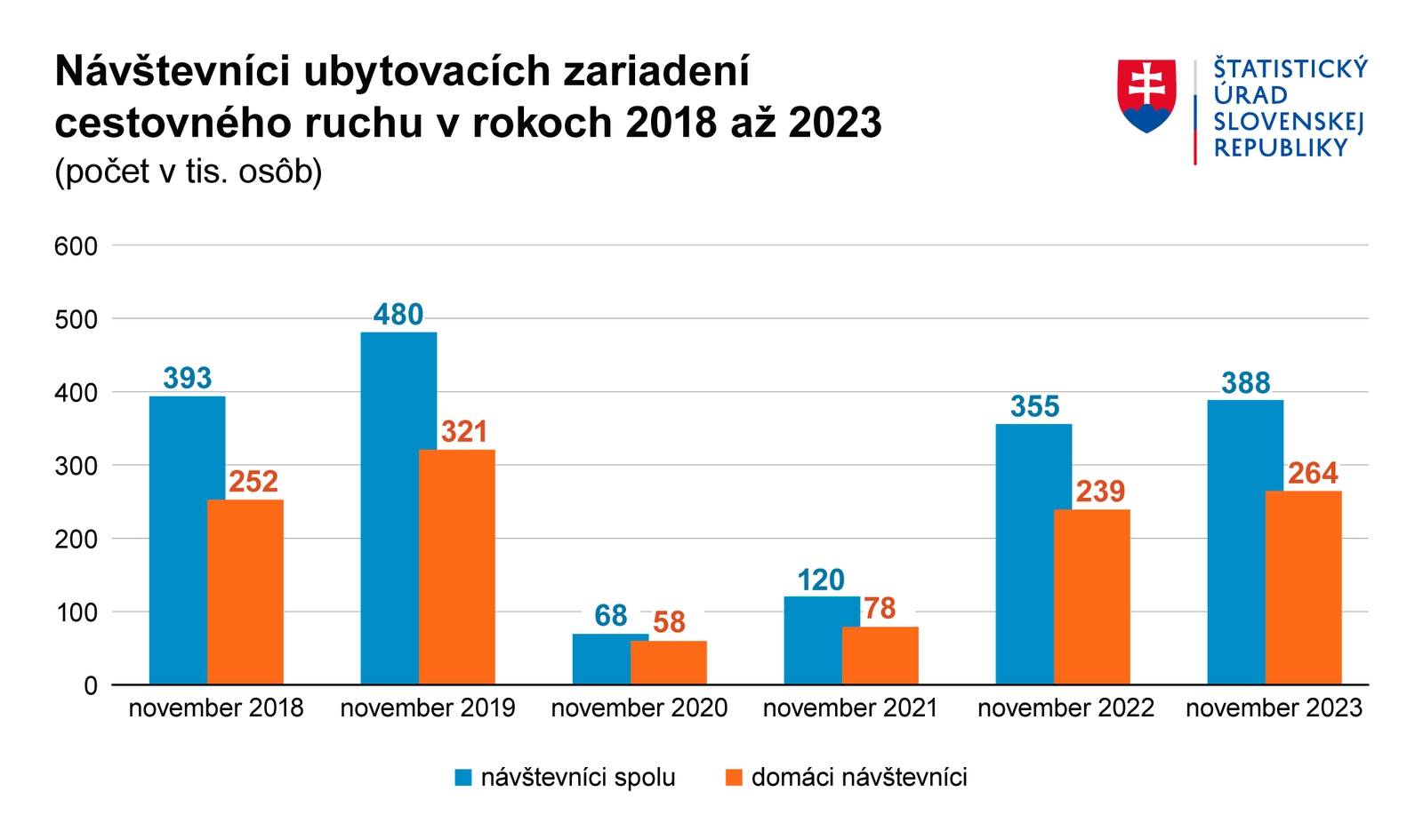 Návštevníci ubytovacích zariadení v rokoch 2018-2023