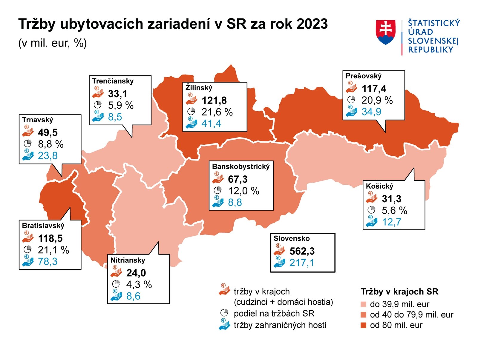 Tržby ubytovacích zariadení na Slovensku za rok 2023