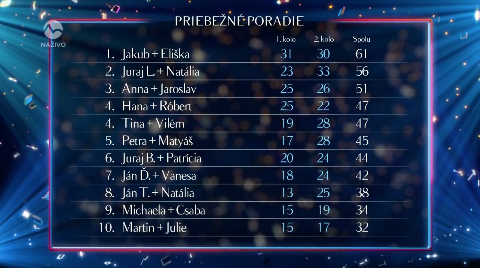 Poradie po sčítaní bodov od poroty z prvého a druhého kola. 