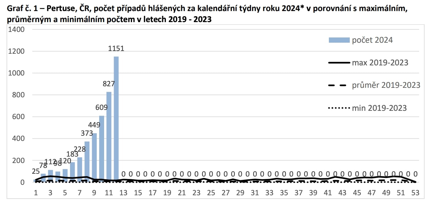 Čierny kašeľ na vzostupe: