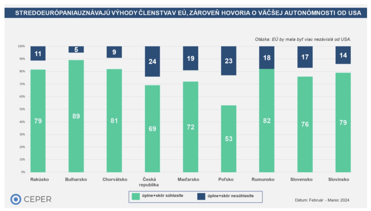 Zaujímavé výsledky stredoeurópskeho prieskumu: