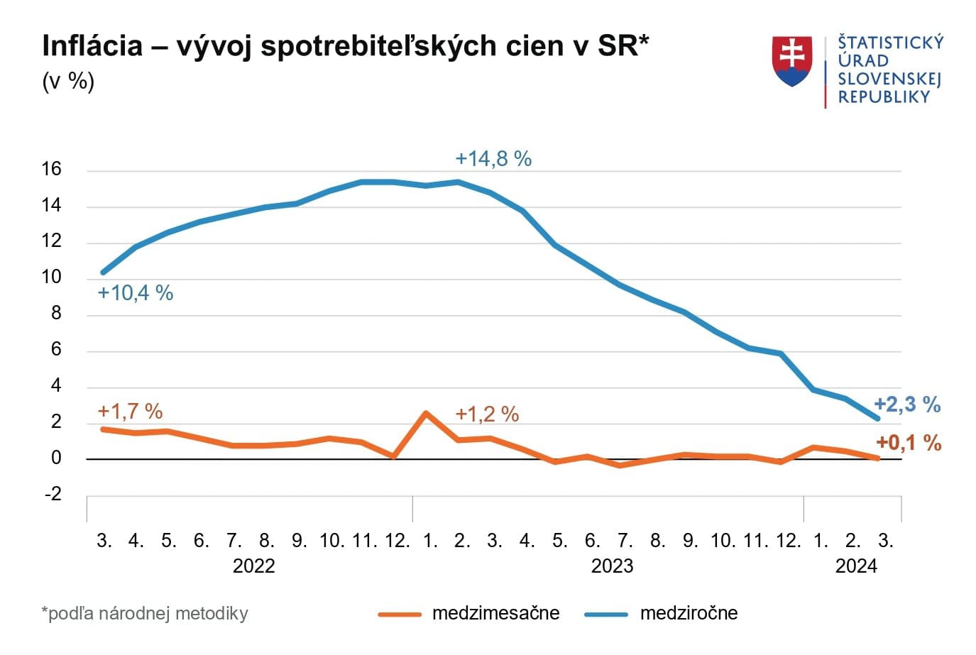 Dosiahli ceny potravín svoj