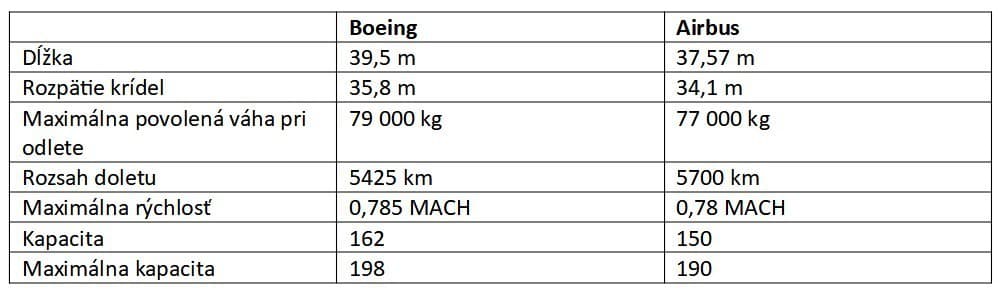 Porovnanie rôznych parametrov lietadiel od spoločnosti Boeing a Airbus