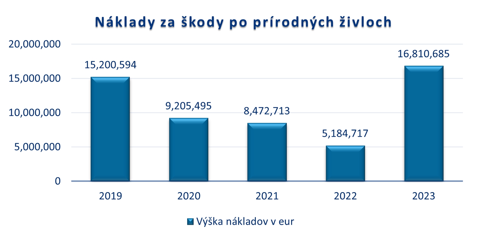 Prírodné živly spôsobujú čoraz