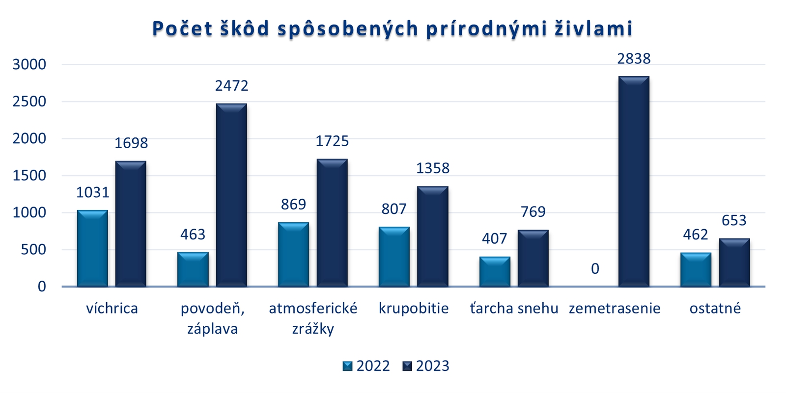 Prírodné živly spôsobujú čoraz