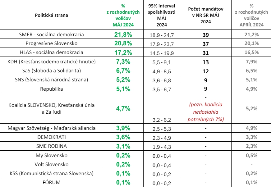 PRIESKUM Ficov Smer-SSD stále