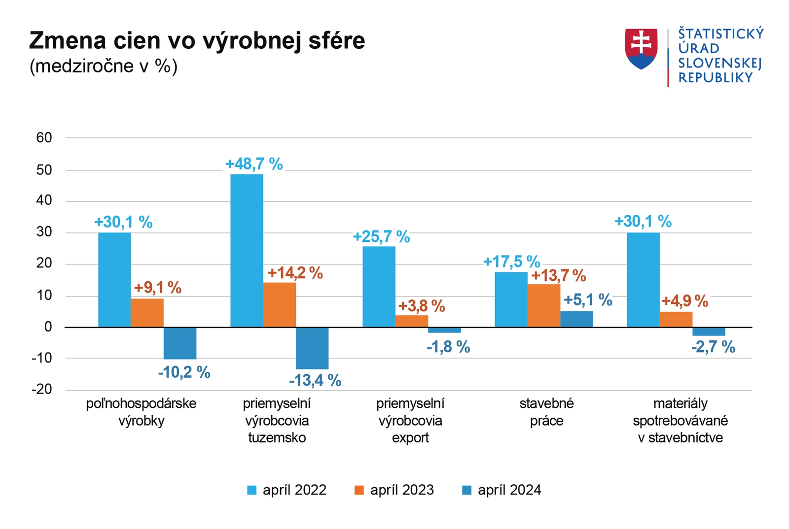 Pozitívne správy, ceny vo