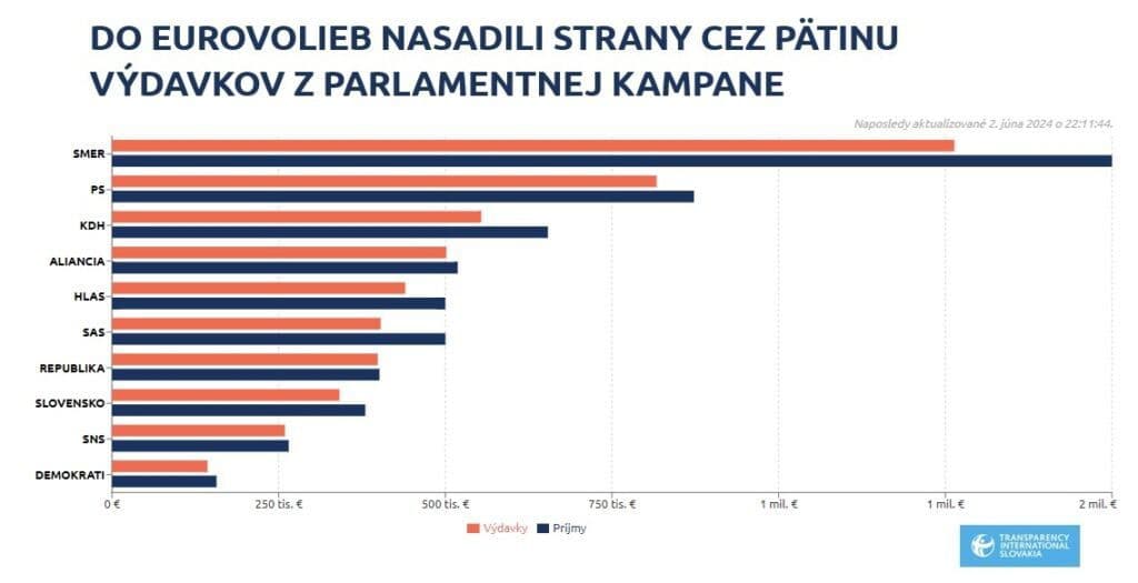 Mimovládka sa detailne pozrela