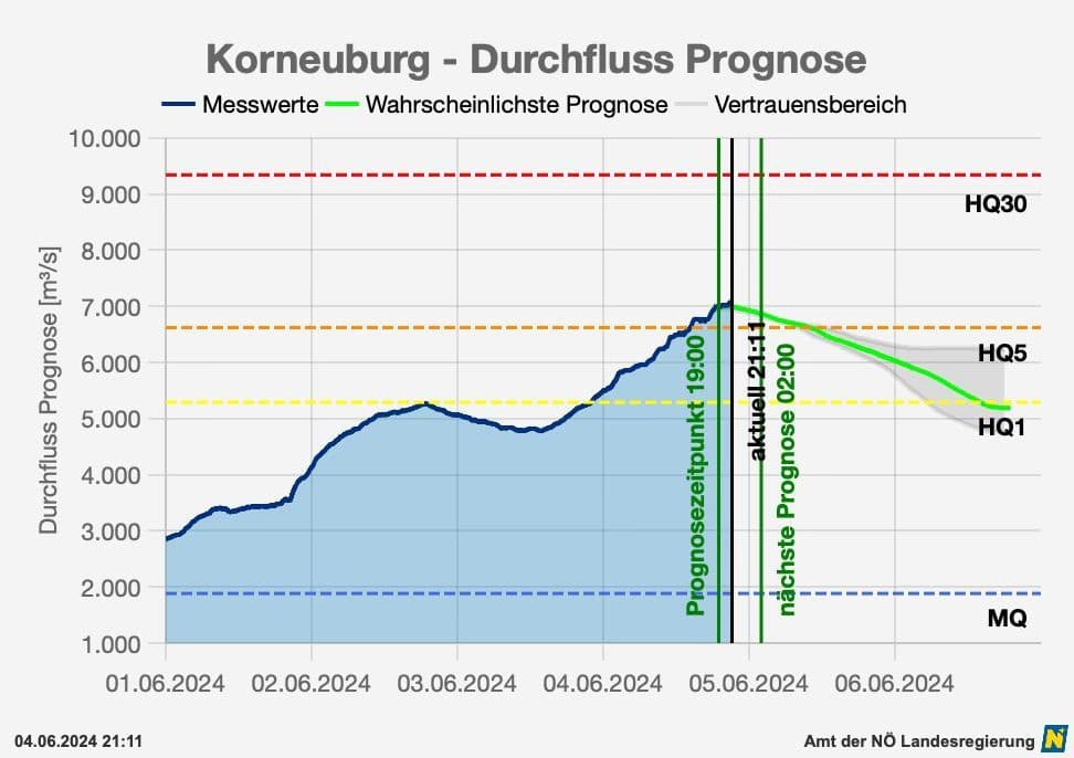 Aktuálny stav (utorok 21.42 h) a predpokladaný vývoj hladiny Dunaja v stanici Korneuburg v dolnom Rakúsk