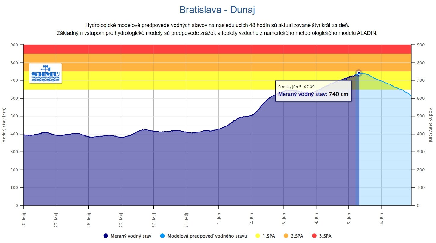 MIMORIADNE Dunaj v Bratislave