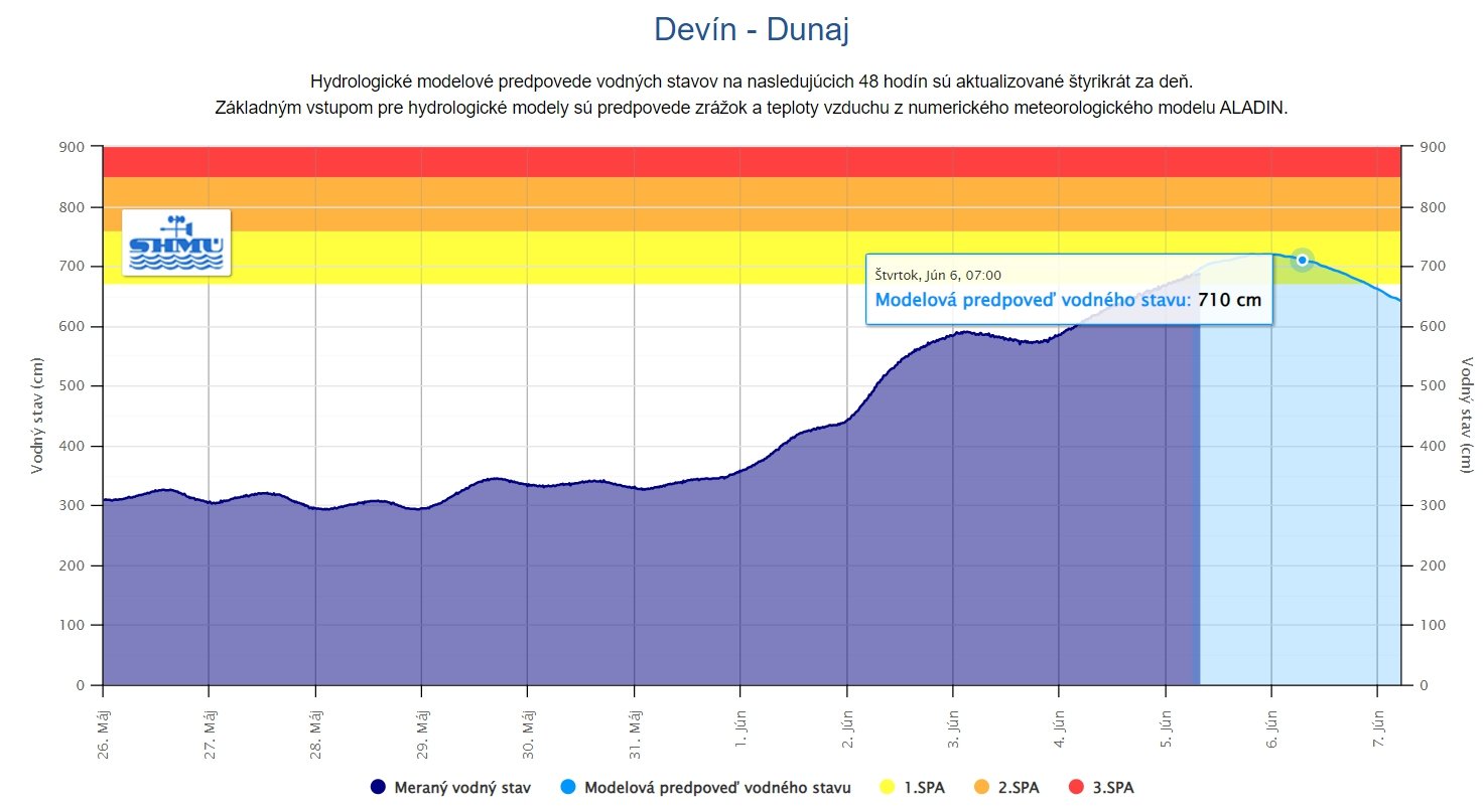 MIMORIADNE Dunaj v Bratislave