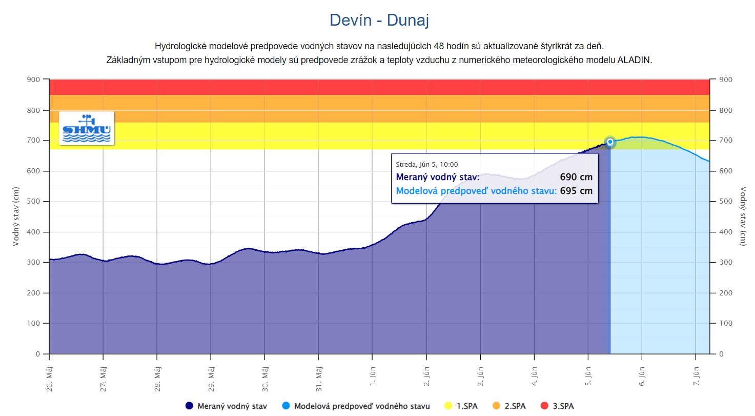 MIMORIADNE Dunaj v Bratislave