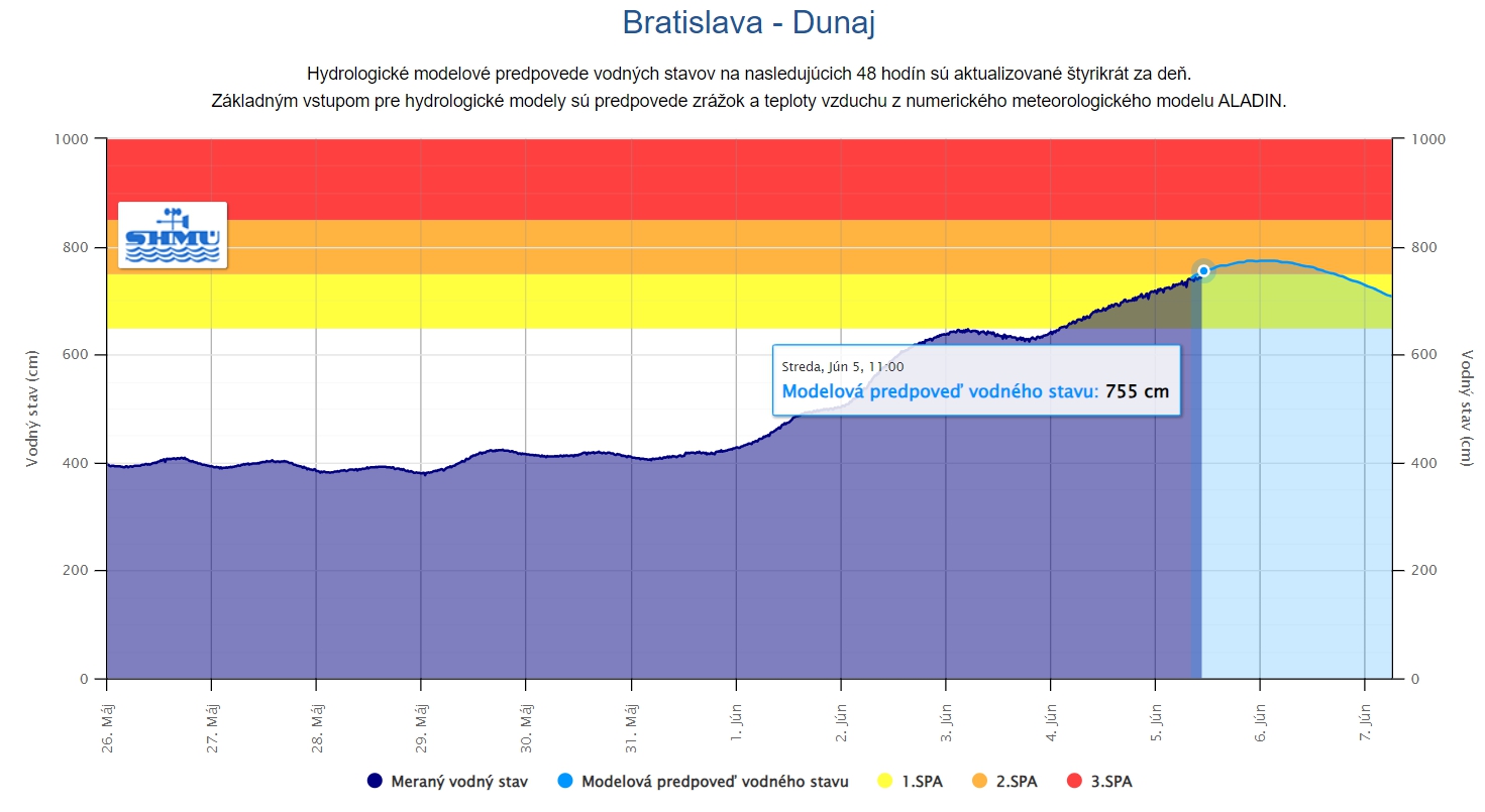 MIMORIADNE Dunaj v Bratislave